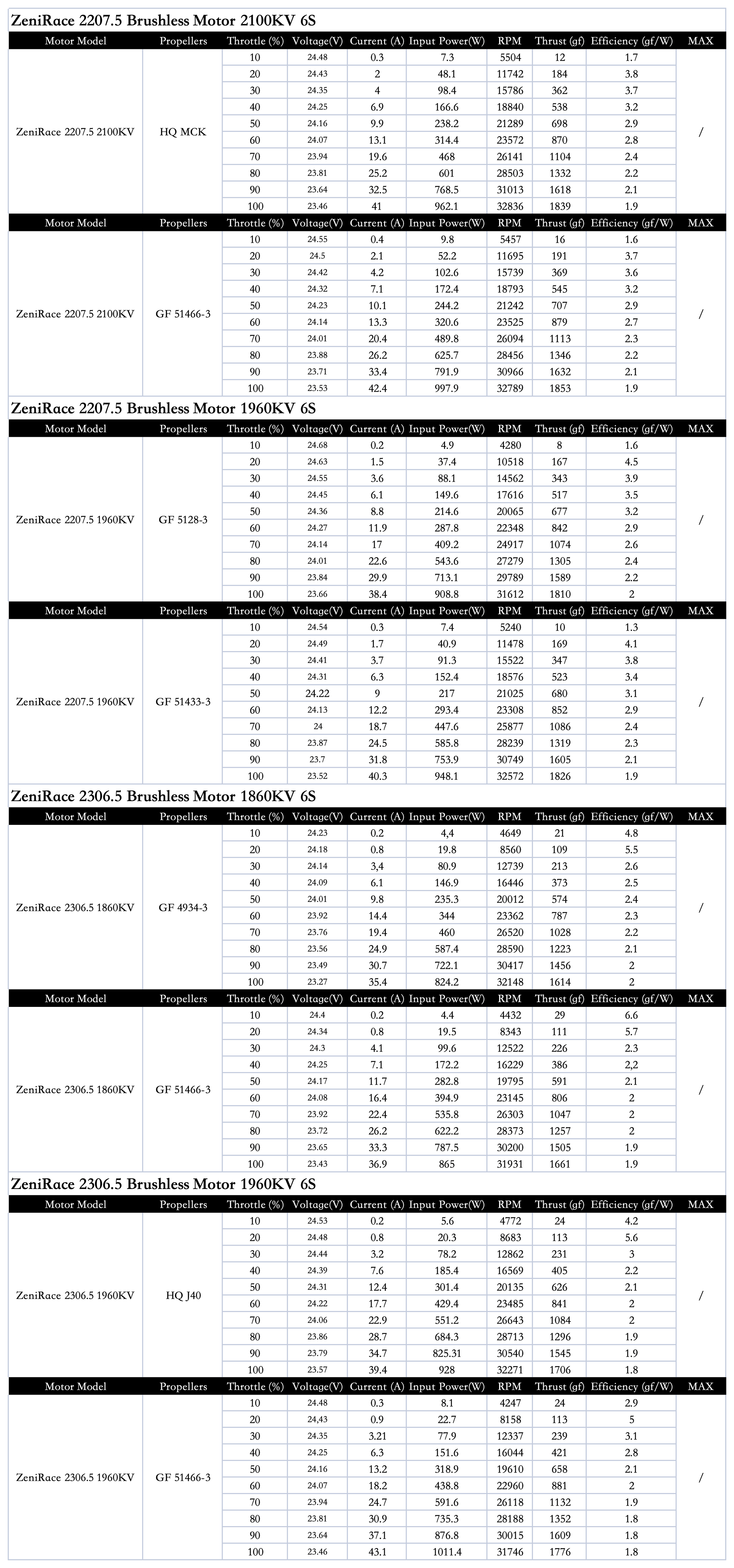 A spreadsheet-like table sheet showing repeated technical specification tables for Zecobase 230.5 Breakdown Voltage 150kV 6S variants, with columns for voltage, breakdown voltage, and other electrical parameters.