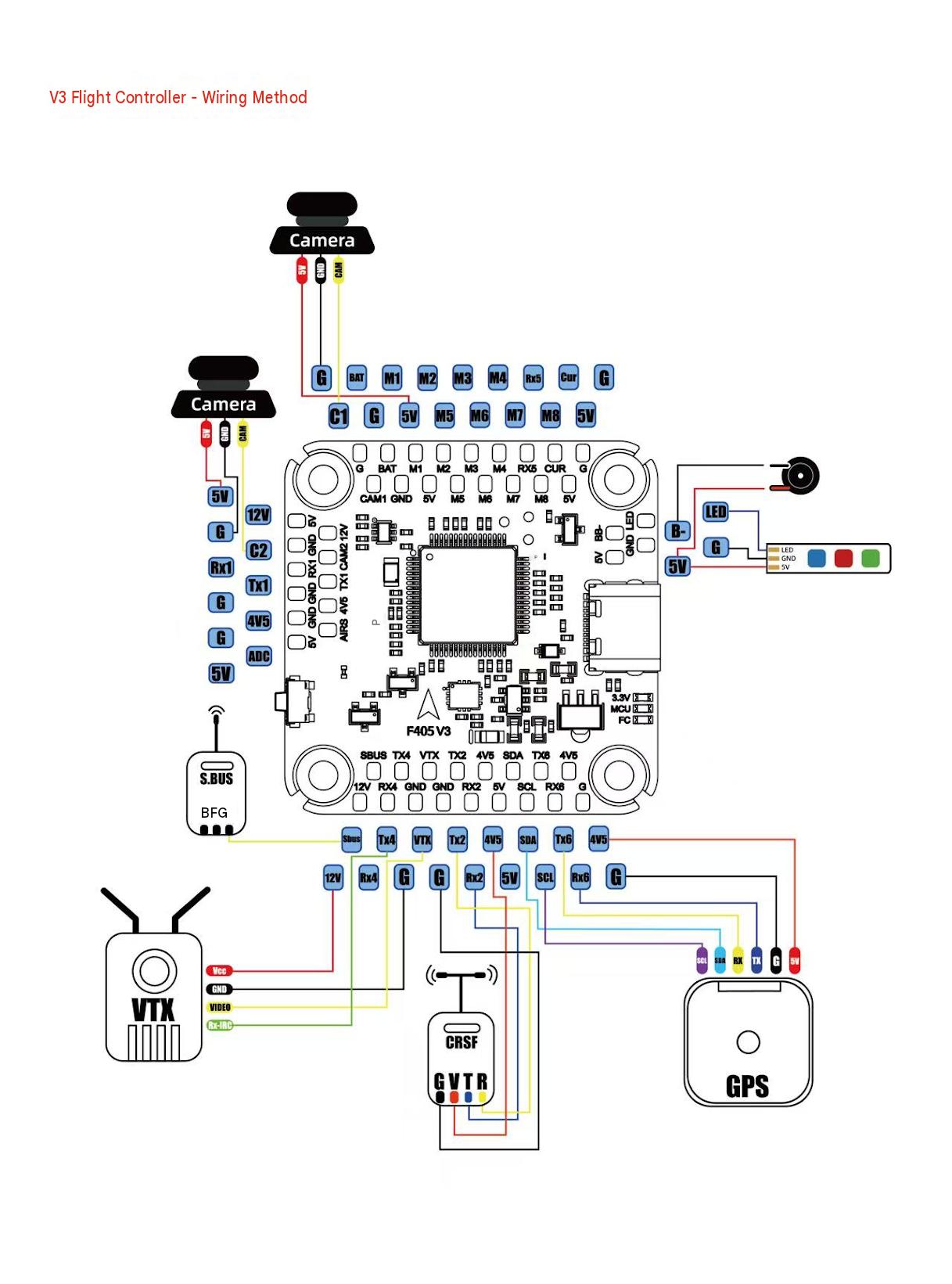 A wiring diagram for an electronic flight control board, showing connections for camera, GPS, SBUS, CRS1, motor power, and XT60 ports on a white background.