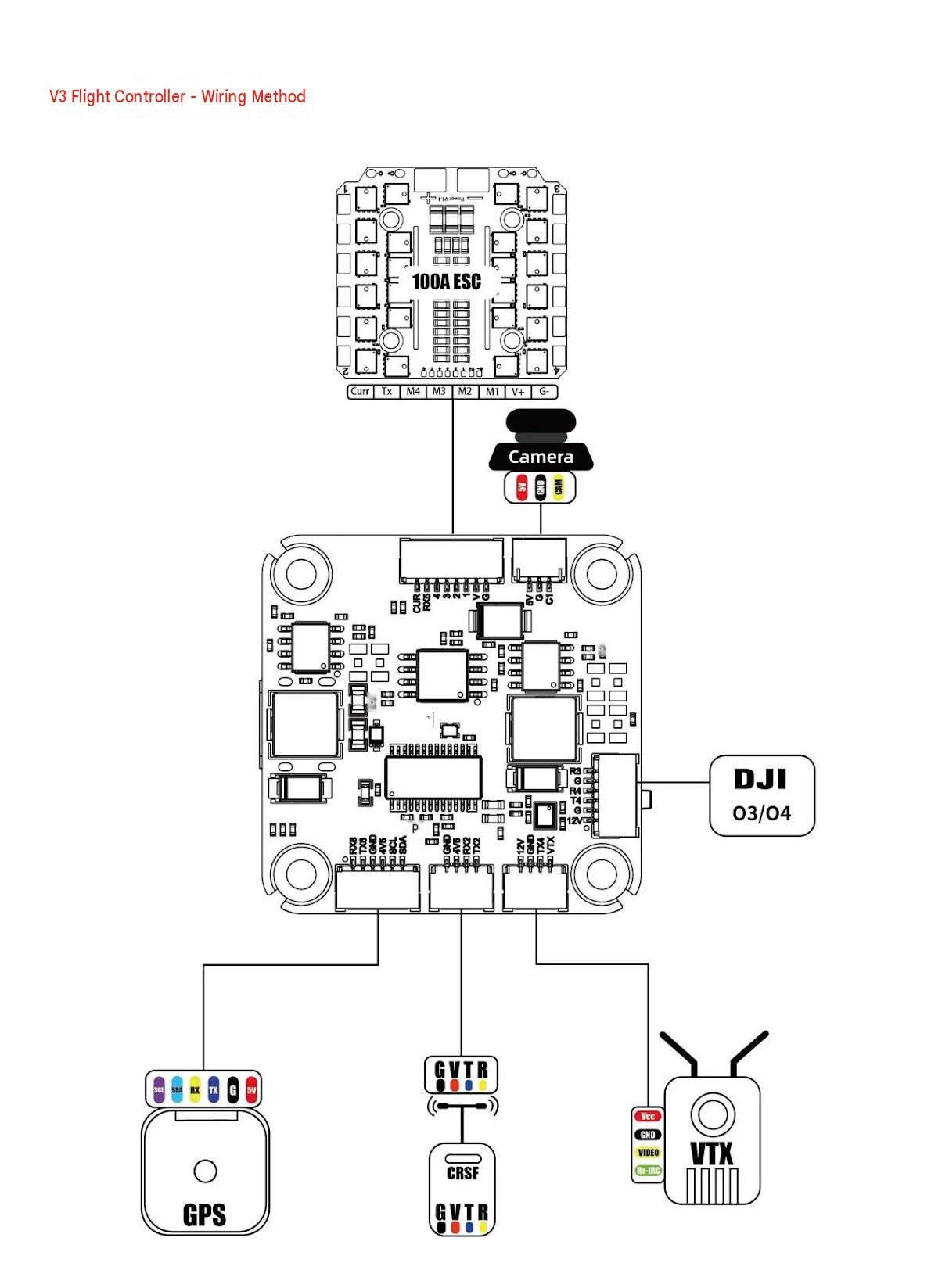 A black and white wiring diagram titled 'V2 Right Controller - Wiring Method' showing a central flight controller board connected to a camera, GPS receiver, SVT/VHF transmitter, and VTX radio, with 'DJI O3/O4' labeled on the right.