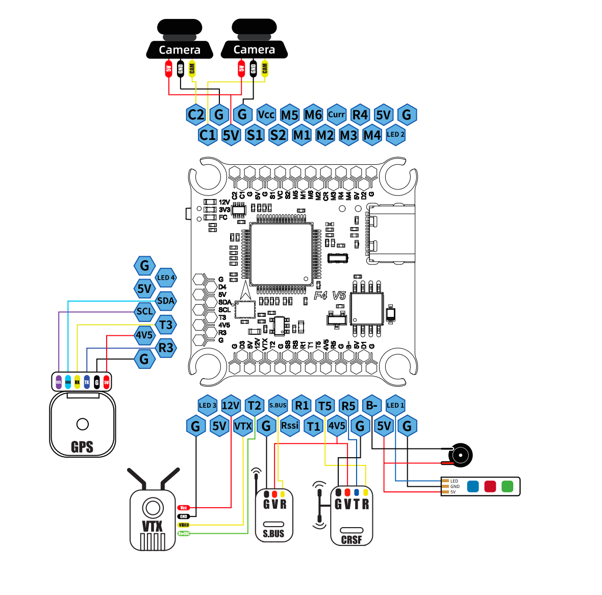 A technical pinout and wiring diagram showing a microcontroller board connected to GPS, VTX, GVR, and LED components, with labeled pins and color-coded wire groups on a white background.