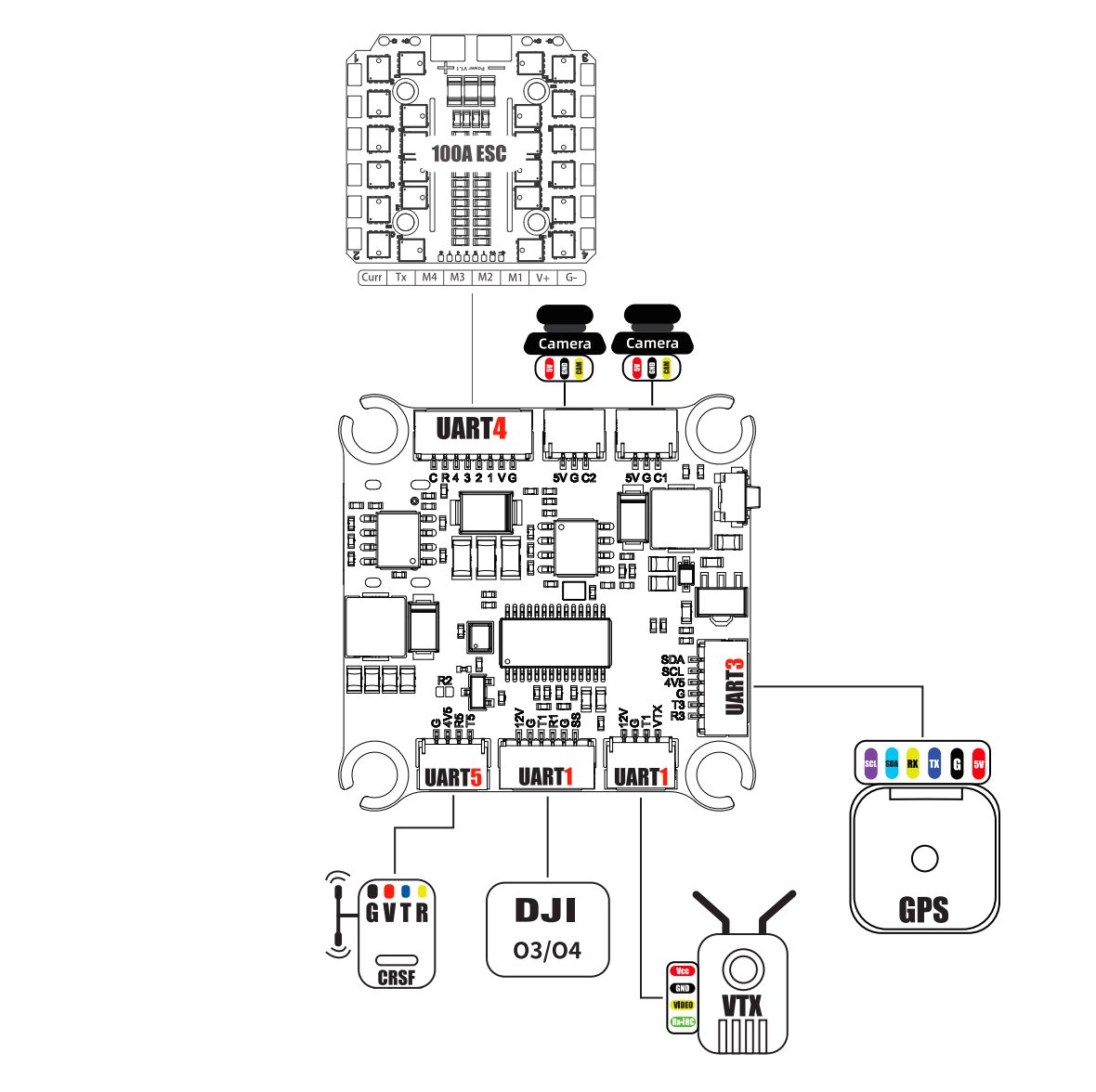 A black and white technical schematic diagram showing a microcontroller board connected to various modules, including a GPS receiver, a CB2 radio, a VTI radio, and a DJI controller, with pin assignments labeled for UART0 through UART4.
